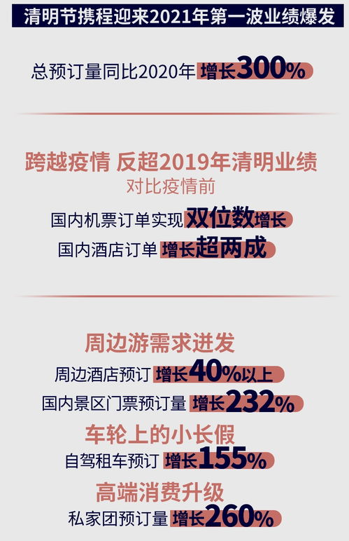 攜程多項業務創新年新高，折射國內旅游市場強勁復蘇